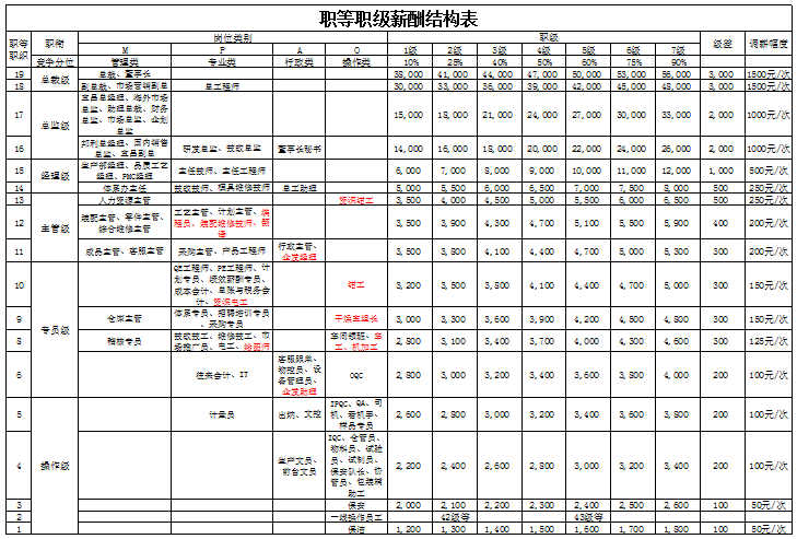 职等职级薪酬结构表