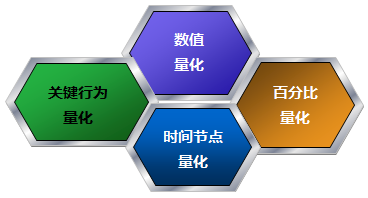 目标量化4法