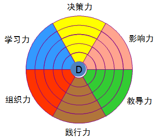 六维领导力逻辑图