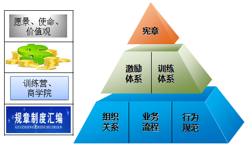 企业制度金字塔