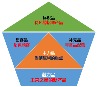 产品战术组合图