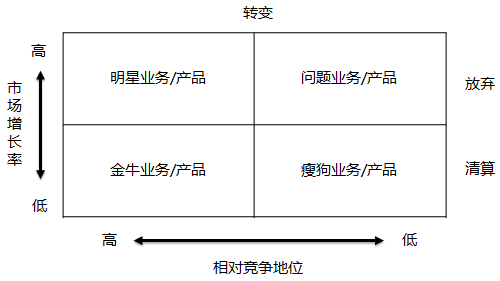 业务矩阵图