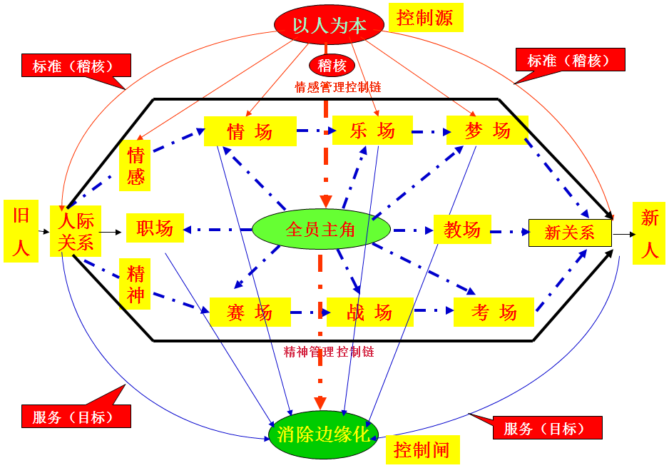 企业人心再造模型图