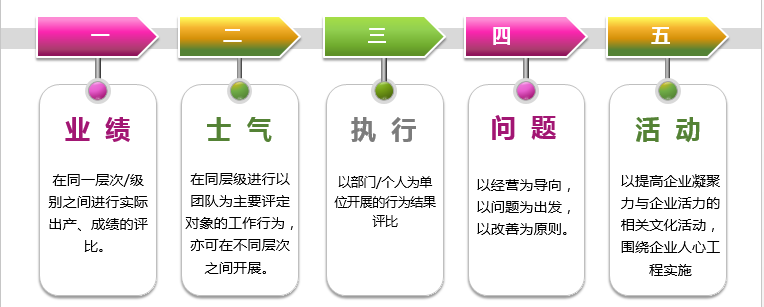 竞争PK模型