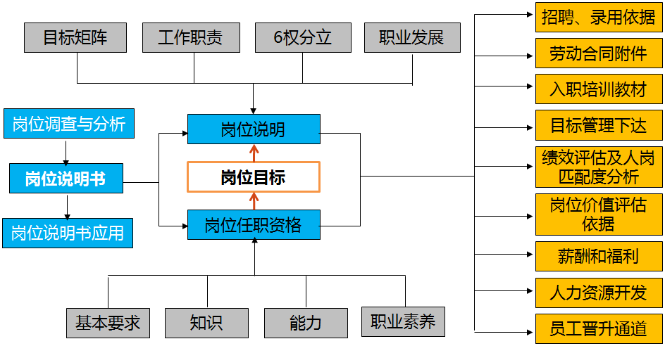 岗位职责运作动作流