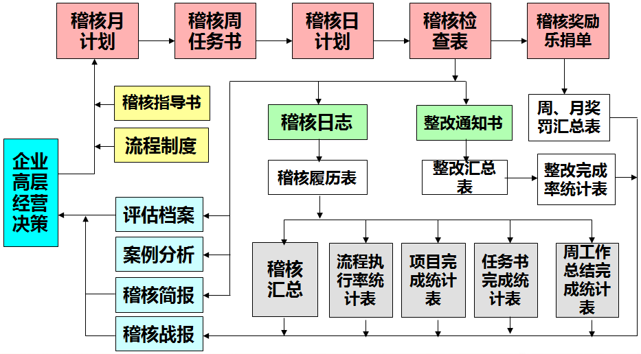 稽核运作动作流