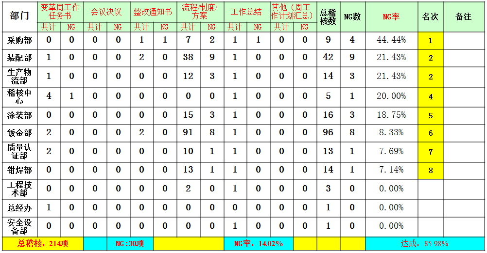 工具三：稽核战报