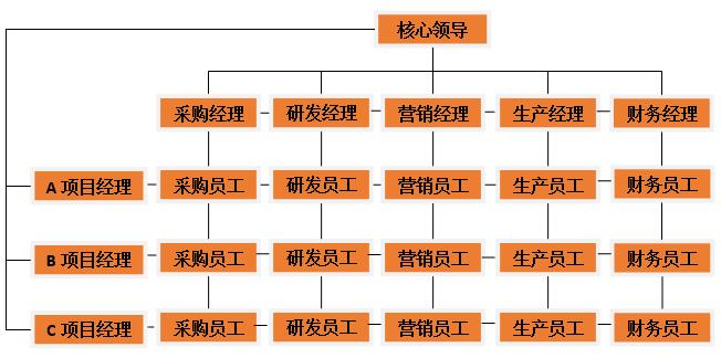 矩阵型组织架构