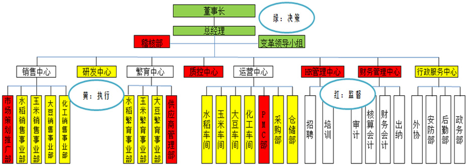 职能型组织架构设计