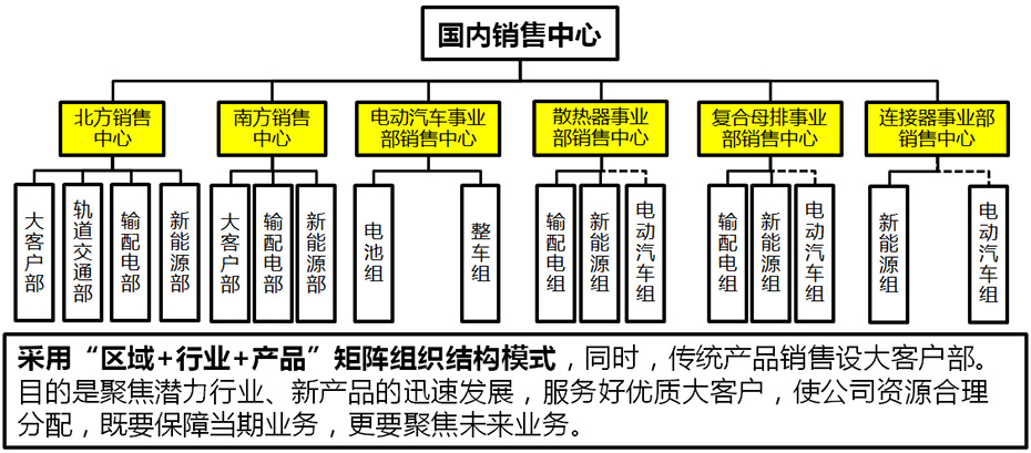 矩阵型组织架构设计