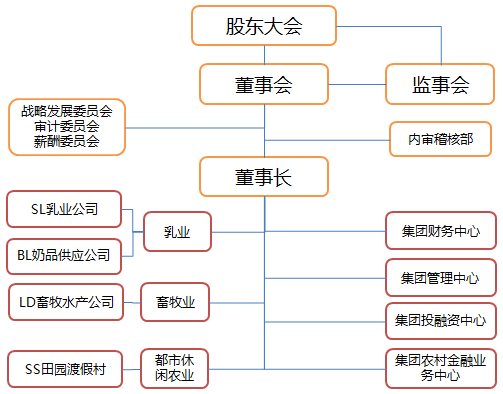 集团管控型组织架构设计