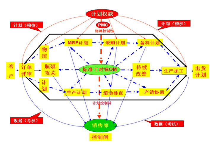 PMC管理模型图