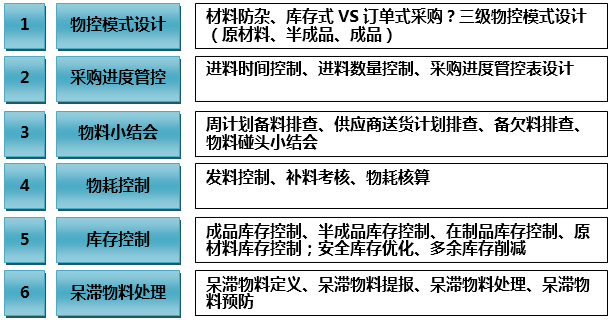 物控组合拳