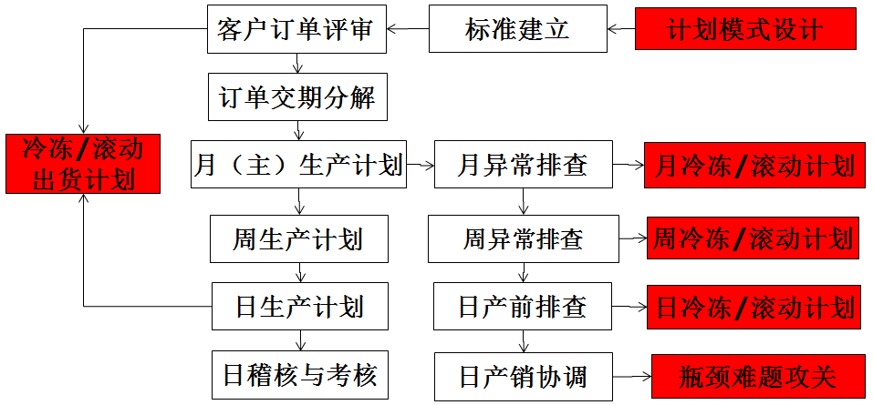 计划运作动作流