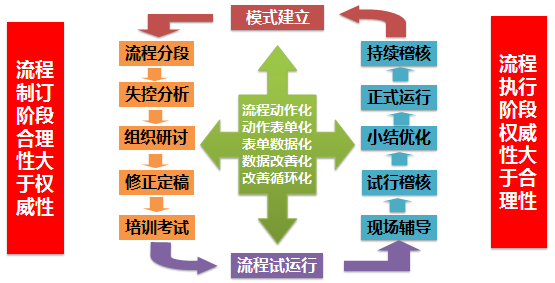 流程推行12步