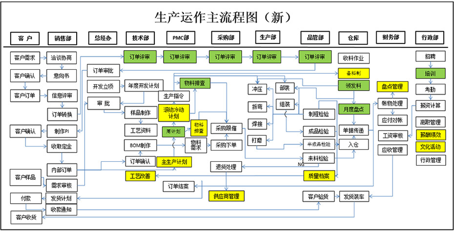 主运作流程图及控制点建立