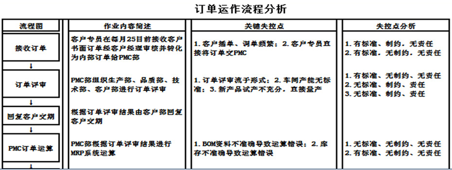 流程分段及失控点分析