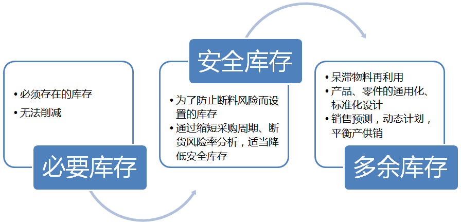 工具二：库存降低分析模型