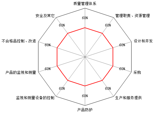 工具四：供应商体系审核（雷达图）