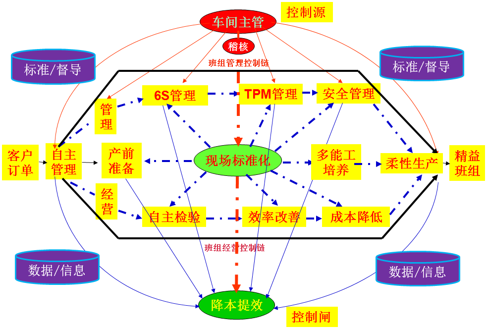 现场管理模型