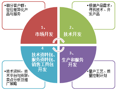 产品开发4步法