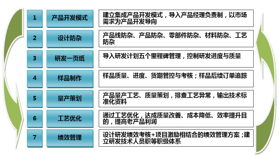 研发组合拳