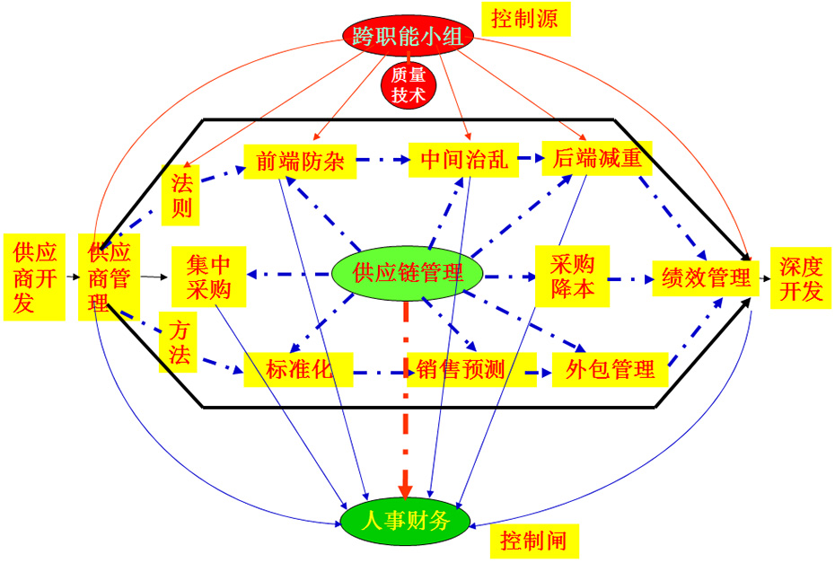 供应链管理模型图