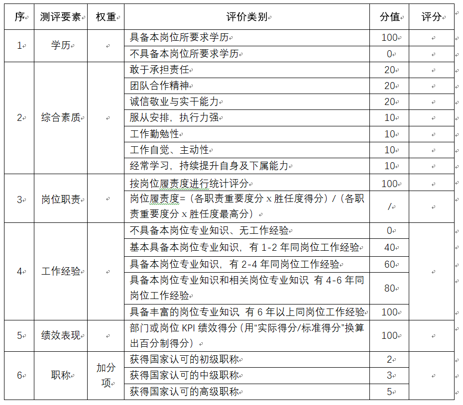 人岗匹配度分析——设计岗位胜任力模型