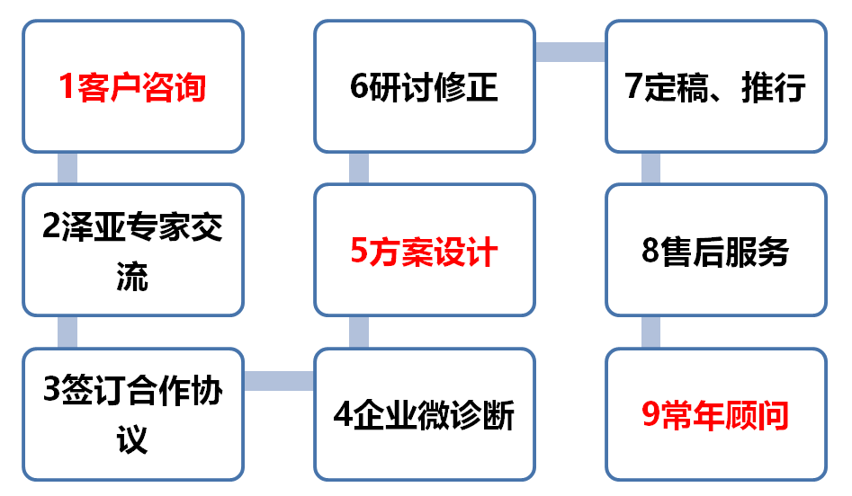 泽亚教练式咨询服务流程