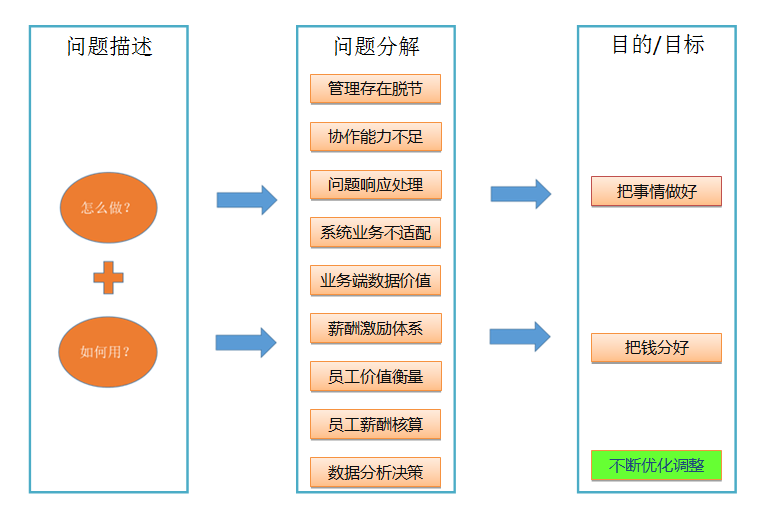 薪酬绩效核心的经营管理软件
