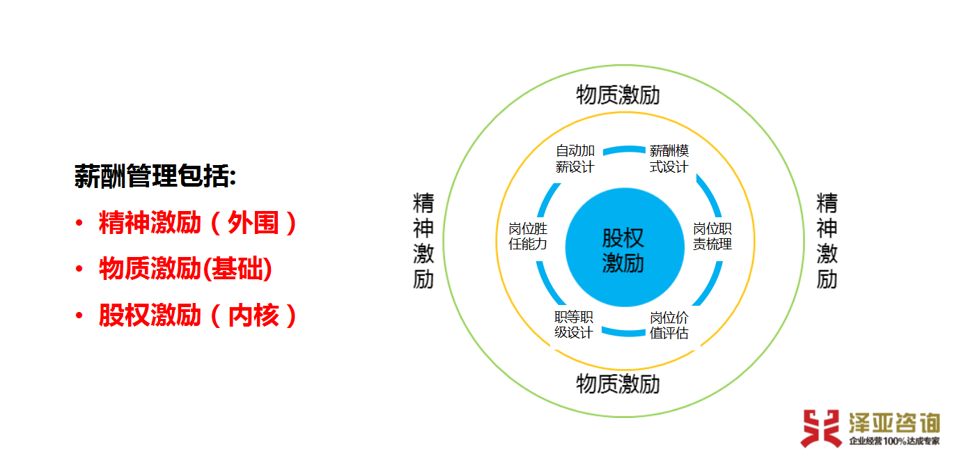 薪酬体系设计